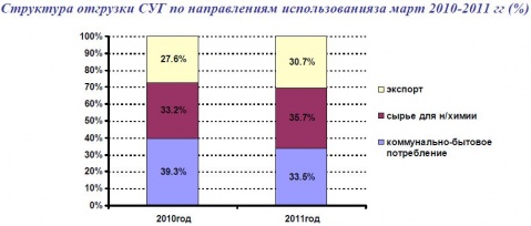 структура отгрузки СУГ.JPG